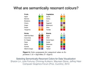 Selecting Semantically-Resonant Colors for Data Visualization
Sharon Lin, Julie Fortuna, Chinmay Kulkarni, Maureen Stone, Jeffrey Heer
Computer Graphics Forum (Proc. EuroVis), 2013
What are semantically resonant colours?
 