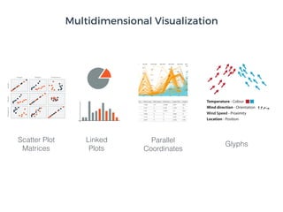 Parallel
Coordinates
Scatter Plot
Matrices
Glyphs
Linked
Plots
Height Weight Cholesterol
Multidimensional Visualization
 