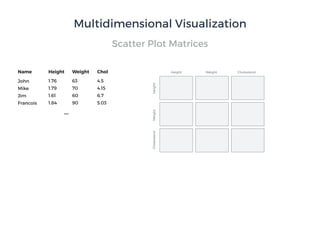 Scatter Plot Matrices
…
Height Weight CholesterolHeight Weight CholName
1.76 63 4.5John
1.79 70 4.15Mike
1.61 60 6.7Jim
1.84 90 5.03Francois
Multidimensional Visualization
 