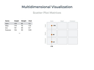 Scatter Plot Matrices
…
Height Weight CholesterolHeight Weight CholName
1.76 63 4.5John
1.79 70 4.15Mike
1.61 60 6.7Jim
1.84 90 5.03Francois
1.76
63
1.76
4.5
Multidimensional Visualization
 