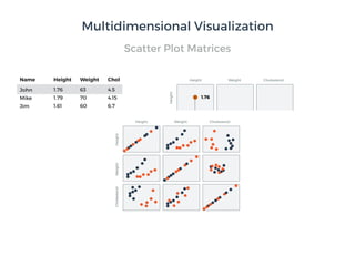 Scatter Plot Matrices
…
Height Weight CholesterolHeight Weight CholName
1.76 63 4.5John
1.79 70 4.15Mike
1.61 60 6.7Jim
1.84 90 5.03Francois
1.76
63
1.76
4.5
Height Weight Cholesterol
Multidimensional Visualization
 