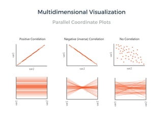 Parallel Coordinate Plots
Positive Correlation Negative (inverse) Correlation No Correlation
Multidimensional Visualization
 
