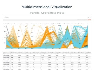 Parallel Coordinate Plots
Positive Correlation Negative (inverse) Correlation No Correlation
Multidimensional Visualization
 