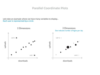 Lets take an example where we have many variables to display...
Each user is represented by a circle
user a
user z
user a
user z
2 Dimensions 3 Dimensions
Size indicates number of logins per day
Parallel Coordinate Plots
 