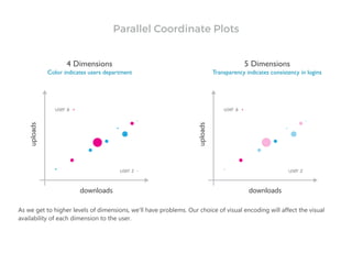As we get to higher levels of dimensions, we’ll have problems. Our choice of visual encoding will affect the visual
availability of each dimension to the user.
4 Dimensions
Color indicates users department
5 Dimensions
Transparency indicates consistency in logins
user a
user z
user a
user z
Parallel Coordinate Plots
 