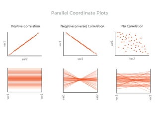 Positive Correlation Negative (inverse) Correlation No Correlation
Parallel Coordinate Plots
 