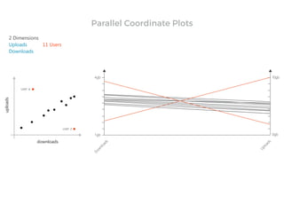 2 Dimensions
Uploads
Downloads
11 Users
user a
user z
Parallel Coordinate Plots
 