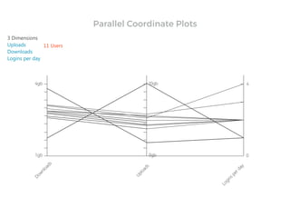 3 Dimensions
Uploads
Downloads
Logins per day
11 Users
Parallel Coordinate Plots
 