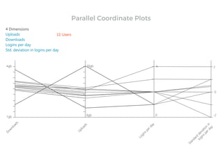 4 Dimensions
Uploads
Downloads
Logins per day
Std. deviation in logins per day
11 Users
2
-2
Parallel Coordinate Plots
 