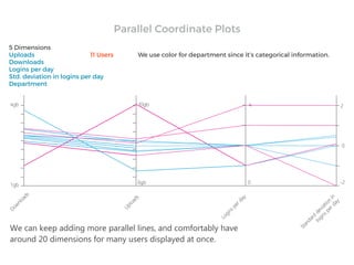 5 Dimensions
Uploads
Downloads
Logins per day
Std. deviation in logins per day
Department
11 Users We use color for department since it’s categorical information.
2
-2
We can keep adding more parallel lines, and comfortably have
around 20 dimensions for many users displayed at once.
Parallel Coordinate Plots
 