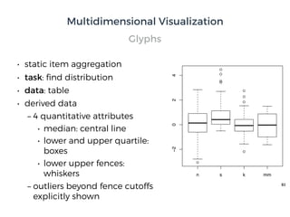 83
• static item aggregation
• task: ﬁnd distribution
• data: table
• derived data
– 4 quantitative attributes
• median: central line
• lower and upper quartile:
boxes
• lower upper fences:
whiskers
– outliers beyond fence cutoffs
explicitly shown
and kurtosis 20) and a bimo
tion 0.31). Richer displays o
multi-modality is particularly
!
!
!!
!
!
!
!
!
n s k mm!2024
!2024
Figure 4: From left to right: box
Glyphs
Multidimensional Visualization
 