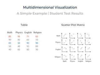A Simple Example | Student Test Results
Multidimensional Visualization
Math
Physics
English
Religion
Math Physics English Religion
Table Scatter Plot Matrix
Math Physics English Religion
85
90
65
50
40
95
80
50
40
60
71
60
90
95
80
65
50
90
80
90
 