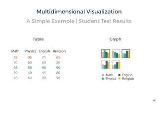 87
Math Physics English Religion
85
90
65
50
40
95
80
50
40
60
71
60
90
95
80
65
50
90
80
90
Table Glyph
A Simple Example | Student Test Results
Multidimensional Visualization
Math
Physics
English
Religion
 
