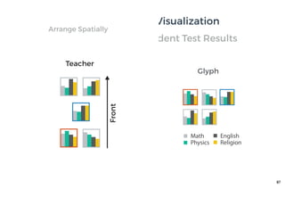 87
Math Physics English Religion
85
90
65
50
40
95
80
50
40
60
71
60
90
95
80
65
50
90
80
90
Table Glyph
A Simple Example | Student Test Results
Multidimensional Visualization
Math
Physics
English
Religion
Teacher
Arrange Spatially
 