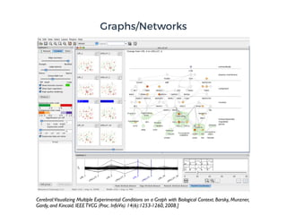 Graphs/Networks
Cerebral:Visualizing Multiple Experimental Conditions on a Graph with Biological Context. Barsky, Munzner,
Gardy, and Kincaid. IEEETVCG (Proc. InfoVis) 14(6):1253-1260, 2008.]
 