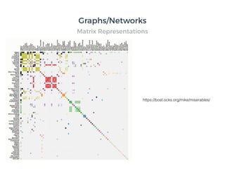 Graphs/Networks
Matrix Representations
https://bost.ocks.org/mike/miserables/
 
