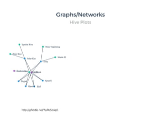 Graphs/Networks
Hive Plots
http://jsﬁddle.net/7a7b5dwp/
 