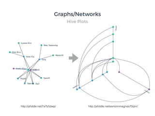Graphs/Networks
Hive Plots
http://jsﬁddle.net/7a7b5dwp/ http://jsﬁddle.net/eamonnmag/vso70qnr/
 