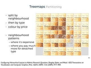• split by
neighbourhood
• then by type
• colour by price
• neighbourhood
patterns
– where it’s expensive
– where you pay much
more for detached
type
94
Conﬁguring Hierarchical Layouts to Address Research Questions. Slingsby, Dykes, andWood. IEEETransactions on
Visualization and Computer Graphics (Proc. InfoVis 2009) 15:6 (2009), 977–984.
Treemaps Partitioning
 