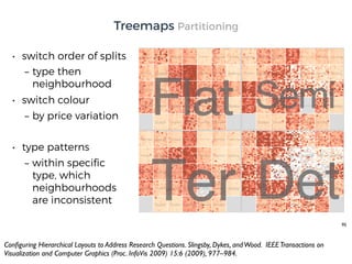 • switch order of splits
– type then
neighbourhood
• switch colour
– by price variation
• type patterns
– within speciﬁc
type, which
neighbourhoods
are inconsistent
95
Conﬁguring Hierarchical Layouts to Address Research Questions. Slingsby, Dykes, andWood. IEEETransactions on
Visualization and Computer Graphics (Proc. InfoVis 2009) 15:6 (2009), 977–984.
Treemaps Partitioning
 