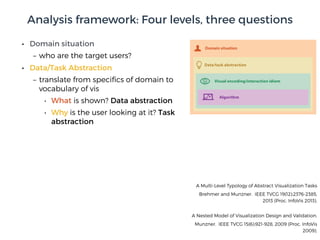 • Domain situation
– who are the target users?
• Data/Task Abstraction
– translate from speciﬁcs of domain to
vocabulary of vis
• What is shown? Data abstraction
• Why is the user looking at it? Task
abstraction
A Nested Model of Visualization Design and Validation.
Munzner. IEEE TVCG 15(6):921-928, 2009 (Proc. InfoVis
2009).
A Multi-Level Typology of Abstract Visualization Tasks
Brehmer and Munzner. IEEE TVCG 19(12):2376-2385,
2013 (Proc. InfoVis 2013).
Analysis framework: Four levels, three questions
Data/task abstraction
Visual encoding/interaction idiom
Algorithm
Domain situation
 