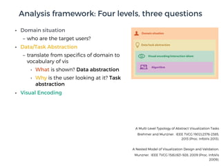 • Domain situation
– who are the target users?
• Data/Task Abstraction
– translate from speciﬁcs of domain to
vocabulary of vis
• What is shown? Data abstraction
• Why is the user looking at it? Task
abstraction
• Visual Encoding
A Nested Model of Visualization Design and Validation.
Munzner. IEEE TVCG 15(6):921-928, 2009 (Proc. InfoVis
2009).
A Multi-Level Typology of Abstract Visualization Tasks
Brehmer and Munzner. IEEE TVCG 19(12):2376-2385,
2013 (Proc. InfoVis 2013).
Analysis framework: Four levels, three questions
Data/task abstraction
Visual encoding/interaction idiom
Algorithm
Domain situation
 