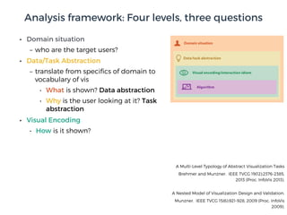 • Domain situation
– who are the target users?
• Data/Task Abstraction
– translate from speciﬁcs of domain to
vocabulary of vis
• What is shown? Data abstraction
• Why is the user looking at it? Task
abstraction
• Visual Encoding
• How is it shown?
A Nested Model of Visualization Design and Validation.
Munzner. IEEE TVCG 15(6):921-928, 2009 (Proc. InfoVis
2009).
A Multi-Level Typology of Abstract Visualization Tasks
Brehmer and Munzner. IEEE TVCG 19(12):2376-2385,
2013 (Proc. InfoVis 2013).
Analysis framework: Four levels, three questions
Data/task abstraction
Visual encoding/interaction idiom
Algorithm
Domain situation
 