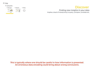 Discover
Finding new insights in your data
This is typically where one should be careful in how information is presented.
An erroneous data encoding could bring about wrong conclusions.
Implies a level of interactivity to query, compare, correlate etc.
 