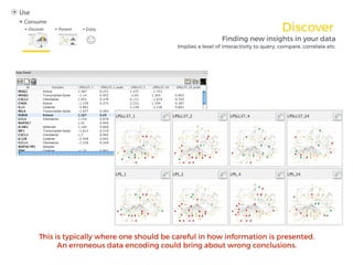 Discover
Finding new insights in your data
This is typically where one should be careful in how information is presented.
An erroneous data encoding could bring about wrong conclusions.
Implies a level of interactivity to query, compare, correlate etc.
 