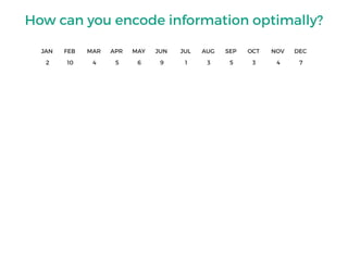 How can you encode information optimally?
JAN FEB MAR APR MAY JUN JUL AUG SEP OCT NOV DEC
2 10 4 5 6 9 1 3 5 3 4 7
 