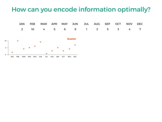 How can you encode information optimally?
JAN FEB MAR APR MAY JUN JUL AUG SEP OCT NOV DEC
2 10 4 5 6 9 1 3 5 3 4 7
0
JAN FEB MAR APR MAY JUN JUL AUG SEP OCT NOV DEC
5
10
Scatter
 