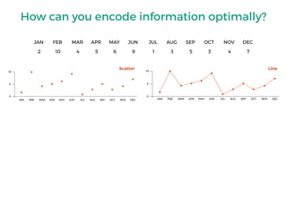 How can you encode information optimally?
JAN FEB MAR APR MAY JUN JUL AUG SEP OCT NOV DEC
2 10 4 5 6 9 1 3 5 3 4 7
0
JAN FEB MAR APR MAY JUN JUL AUG SEP OCT NOV DEC
5
10
JAN FEB MAR APR MAY JUN JUL AUG SEP OCT NOV DEC
0
5
10
Scatter Line
 