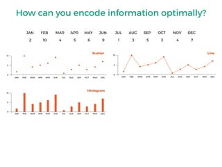 How can you encode information optimally?
JAN FEB MAR APR MAY JUN JUL AUG SEP OCT NOV DEC
2 10 4 5 6 9 1 3 5 3 4 7
0
JAN FEB MAR APR MAY JUN JUL AUG SEP OCT NOV DEC
5
10
JAN FEB MAR APR MAY JUN JUL AUG SEP OCT NOV DEC
0
5
10
JAN FEB MAR APR MAY JUN JUL AUG SEP OCT NOV DEC
0
5
10
Scatter Line
Histogram
 