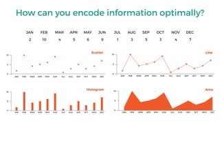 How can you encode information optimally?
JAN FEB MAR APR MAY JUN JUL AUG SEP OCT NOV DEC
2 10 4 5 6 9 1 3 5 3 4 7
0
JAN FEB MAR APR MAY JUN JUL AUG SEP OCT NOV DEC
5
10
JAN FEB MAR APR MAY JUN JUL AUG SEP OCT NOV DEC
0
5
10
JAN FEB MAR APR MAY JUN JUL AUG SEP OCT NOV DEC
0
5
10
Scatter Line
Histogram Area
JAN FEB MAR APR MAY JUN JUL AUG SEP OCT NOV DEC
0
5
10
 