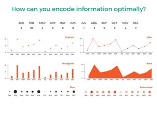 How can you encode information optimally?
JAN FEB MAR APR MAY JUN JUL AUG SEP OCT NOV DEC
2 10 4 5 6 9 1 3 5 3 4 7
0
JAN FEB MAR APR MAY JUN JUL AUG SEP OCT NOV DEC
5
10
JAN FEB MAR APR MAY JUN JUL AUG SEP OCT NOV DEC
0
5
10
JAN FEB MAR APR MAY JUN JUL AUG SEP OCT NOV DEC
0
5
10
JAN FEB MAR APR MAY JUN JUL AUG SEP OCT NOV DEC JAN FEB MAR APR MAY JUN JUL AUG SEP OCT NOV DEC
Scatter Line
Histogram Area
Size Saturation
JAN FEB MAR APR MAY JUN JUL AUG SEP OCT NOV DEC
0
5
10
 