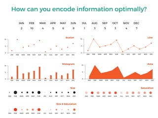 How can you encode information optimally?
JAN FEB MAR APR MAY JUN JUL AUG SEP OCT NOV DEC
2 10 4 5 6 9 1 3 5 3 4 7
0
JAN FEB MAR APR MAY JUN JUL AUG SEP OCT NOV DEC
5
10
JAN FEB MAR APR MAY JUN JUL AUG SEP OCT NOV DEC
0
5
10
JAN FEB MAR APR MAY JUN JUL AUG SEP OCT NOV DEC
0
5
10
JAN FEB MAR APR MAY JUN JUL AUG SEP OCT NOV DEC JAN FEB MAR APR MAY JUN JUL AUG SEP OCT NOV DEC
JAN FEB MAR APR MAY JUN JUL AUG SEP OCT NOV DEC
Scatter Line
Histogram Area
Size Saturation
Size & Saturation
JAN FEB MAR APR MAY JUN JUL AUG SEP OCT NOV DEC
0
5
10
 