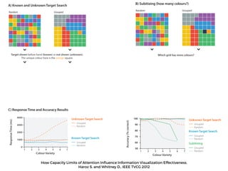 Known Target Search
Colour Variety
Unknown Target Search
Grouped
Random
Grouped
Random
Random Grouped
Target shown before hand (known) or not shown (unknown).
The unique colour here is the orange square.
A) Known and Unknown Target Search
C) Response Time and Accuracy Results
Known Target Search
Colour Variety
Unknown Target Search
Grouped
Random
Grouped
Random
Subitizing
Grouped
Random
Random Grouped
Which grid has more colours?
7 8
B) Subitizing (how many colours?)
How Capacity Limits of Attention Inﬂuence Information Visualization Effectiveness.
Haroz S. and Whitney D., IEEE TVCG 2012
 