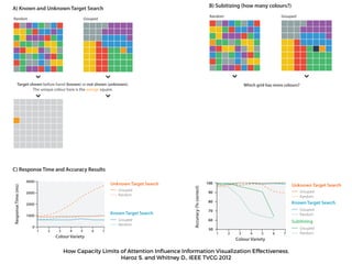 Known Target Search
Colour Variety
Unknown Target Search
Grouped
Random
Grouped
Random
Random Grouped
Target shown before hand (known) or not shown (unknown).
The unique colour here is the orange square.
A) Known and Unknown Target Search
C) Response Time and Accuracy Results
Known Target Search
Colour Variety
Unknown Target Search
Grouped
Random
Grouped
Random
Subitizing
Grouped
Random
Random Grouped
Which grid has more colours?
7 8
B) Subitizing (how many colours?)
How Capacity Limits of Attention Inﬂuence Information Visualization Effectiveness.
Haroz S. and Whitney D., IEEE TVCG 2012
 