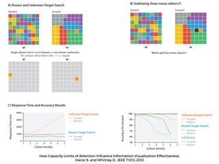 Known Target Search
Colour Variety
Unknown Target Search
Grouped
Random
Grouped
Random
Random Grouped
Target shown before hand (known) or not shown (unknown).
The unique colour here is the orange square.
A) Known and Unknown Target Search
C) Response Time and Accuracy Results
Known Target Search
Colour Variety
Unknown Target Search
Grouped
Random
Grouped
Random
Subitizing
Grouped
Random
Random Grouped
Which grid has more colours?
7 8
B) Subitizing (how many colours?)
How Capacity Limits of Attention Inﬂuence Information Visualization Effectiveness.
Haroz S. and Whitney D., IEEE TVCG 2012
 
