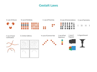 A. Law of Closure B. Law of Similarity D. Law of Connectedness E. Law of Symmetry
[ ] { } ( )
C. Law of Proximity
F. Law of Good
Continuation
G. Contour Saliency
a c
b
a
c
b
d
H. Law of Common Fate I. Law of Past
Experience
J. Law of
Pragnanz
K. Figure/Ground
Gestalt Laws
 