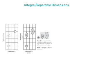 Dimension X
A and B have the same width.
However B and C are perceived
more alike even though they are
different widths and heights.
Width and Height are integral
dimensions
Dimension X
Width
Integral/Separable Dimensions
 