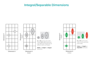 Dimension X
A and B have the same width.
However B and C are perceived
more alike even though they are
different widths and heights.
Width and Height are integral
dimensions
Dimension X
Width
Dimension X
Colour
A and B have the same
colour and are perceived
more similar.
Colour and Height are
Separable dimensions
Integral/Separable Dimensions
 