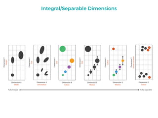 Fully separableFully Integral
Dimension X
Width
Dimension X
Orientation
Dimension X
Colour
Dimension X
Motion
Dimension X
Motion
Dimension X
Colour
Integral/Separable Dimensions
 