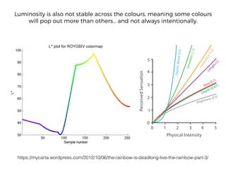 https://mycarta.wordpress.com/2012/10/06/the-rainbow-is-deadlong-live-the-rainbow-part-3/
Luminosity is also not stable across the colours, meaning some colours
will pop out more than others… and not always intentionally.
 