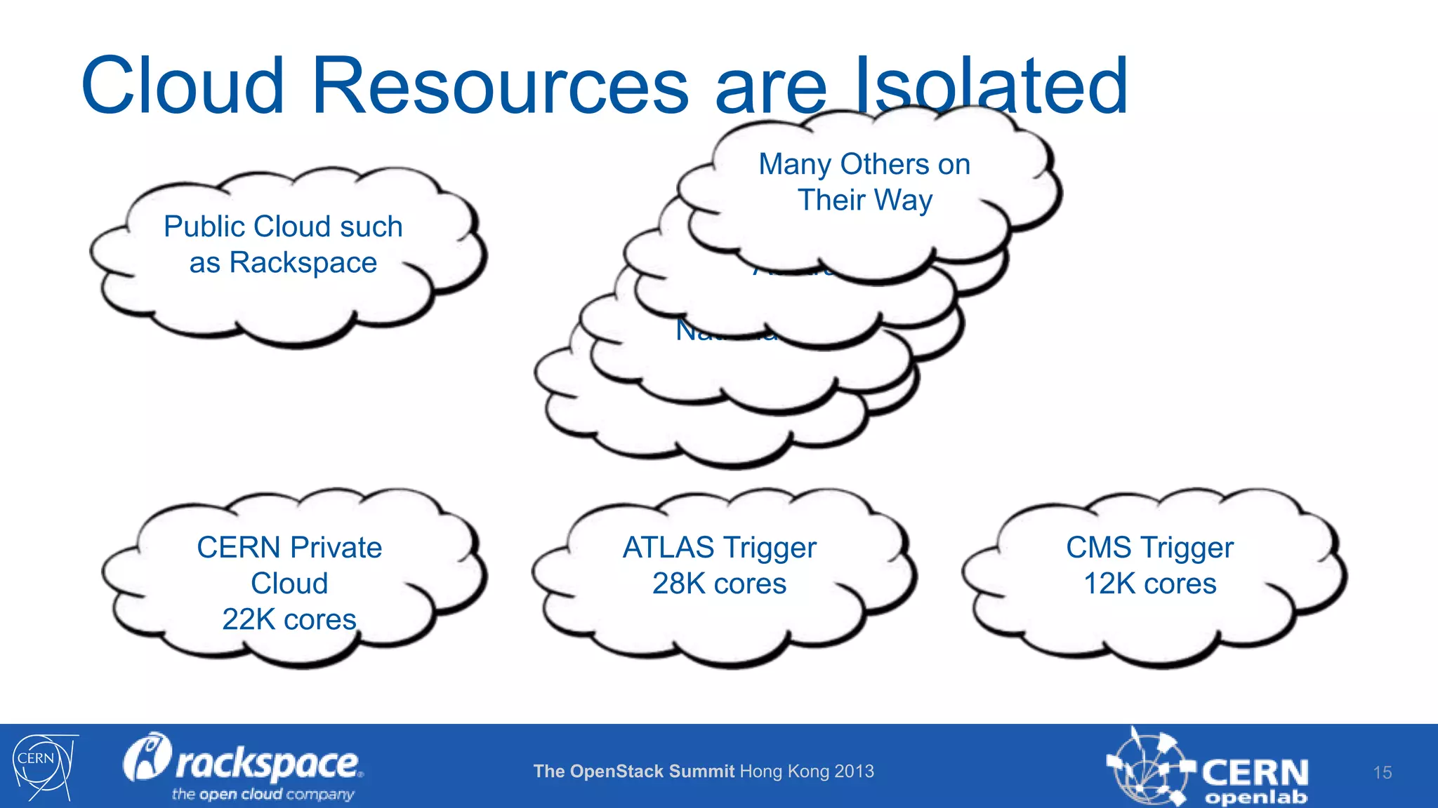 Cloud Resources are Isolated
Public Cloud such
as Rackspace

CERN Private
Cloud
22K cores

Many Others on
Their Way
NecTAR
Australia
Brookhaven
National Labs
IN2P3
Lyon

ATLAS Trigger
28K cores

The OpenStack Summit Hong Kong 2013

CMS Trigger
12K cores

15

 