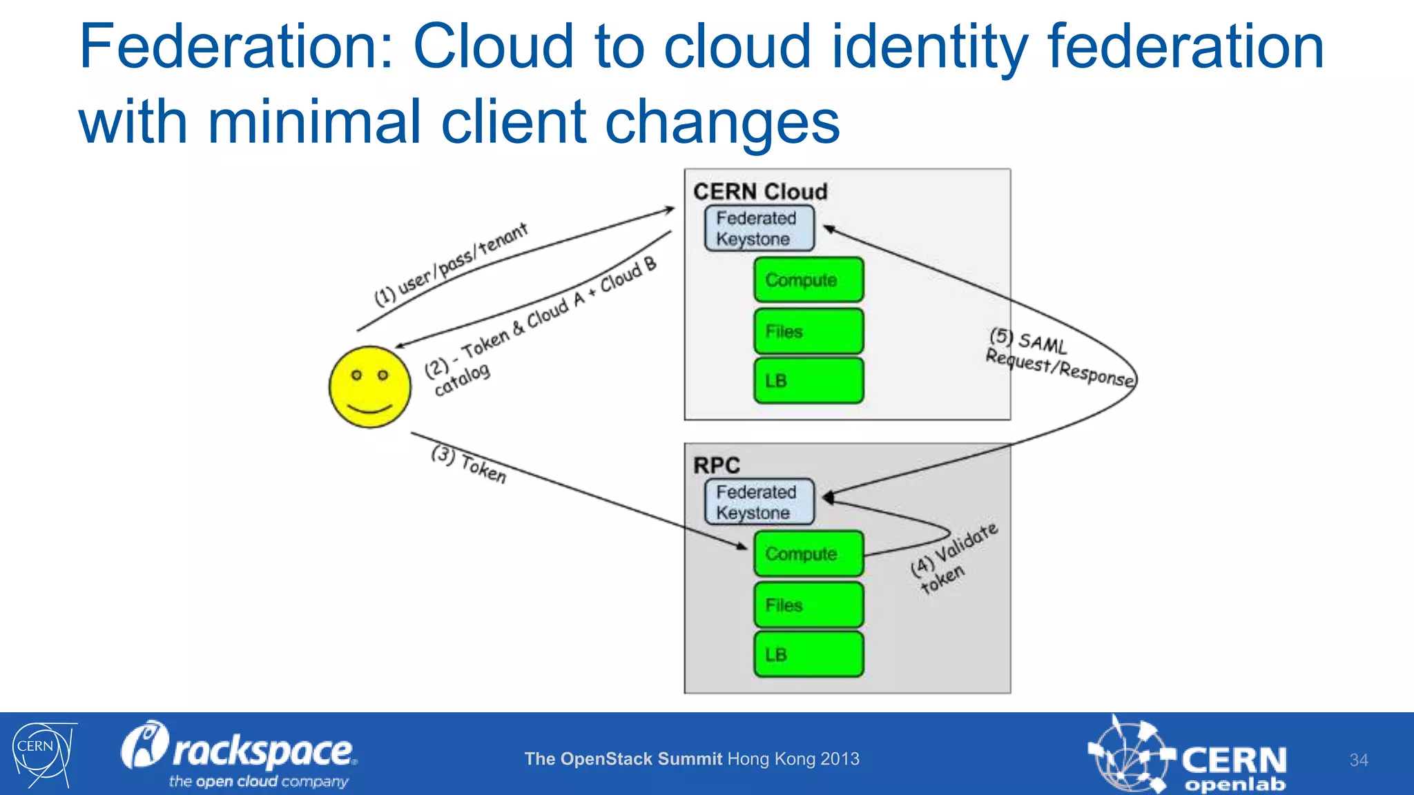 Federation: Cloud to cloud identity federation
with minimal client changes

The OpenStack Summit Hong Kong 2013

34

 