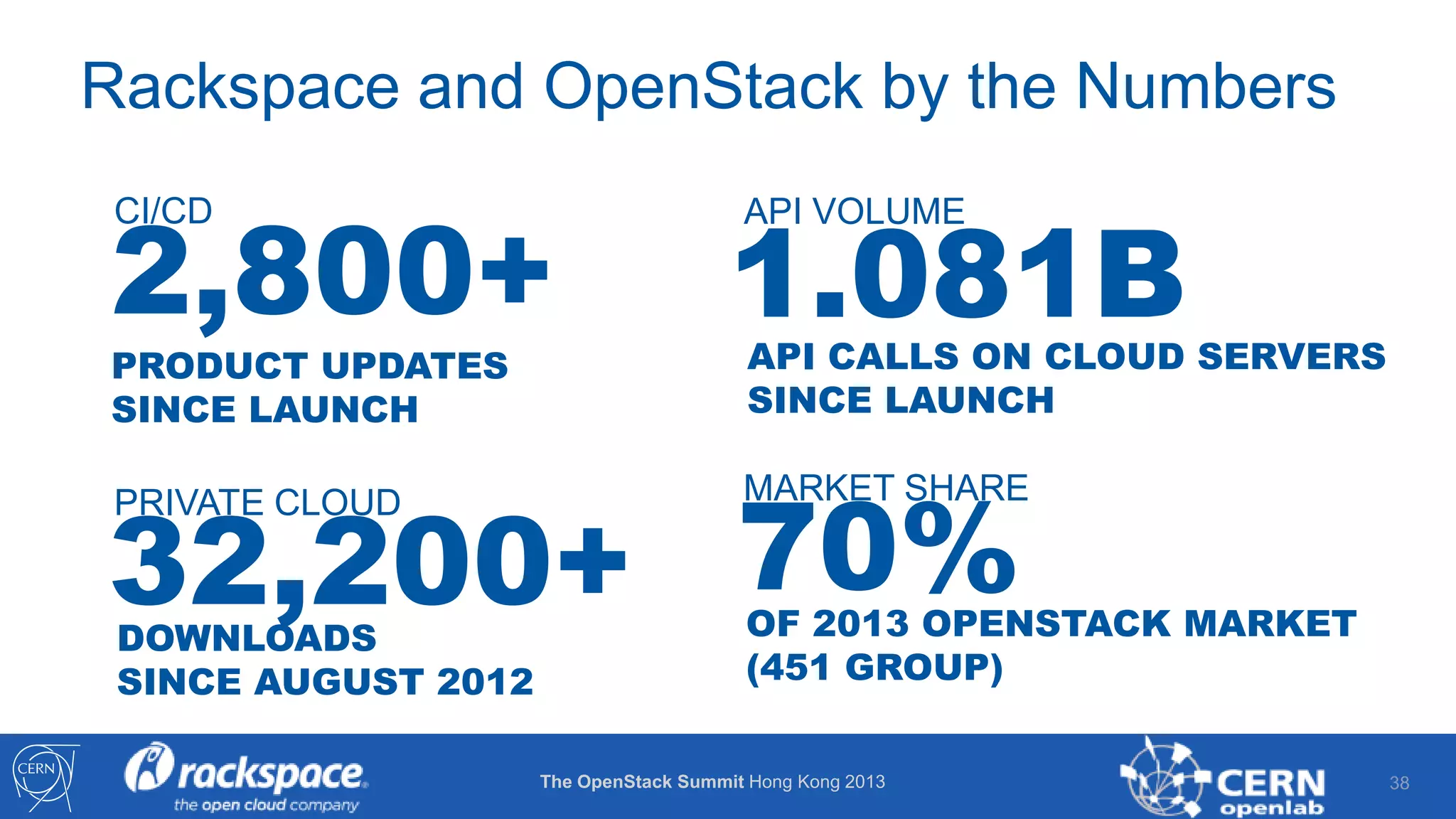Rackspace and OpenStack by the Numbers

2,800+
CI/CD

PRODUCT UPDATES
SINCE LAUNCH

1.081B
API VOLUME

API CALLS ON CLOUD SERVERS
SINCE LAUNCH

32,200+ 70%
PRIVATE CLOUD

MARKET SHARE

DOWNLOADS
SINCE AUGUST 2012

OF 2013 OPENSTACK MARKET
(451 GROUP)

The OpenStack Summit Hong Kong 2013

38

 