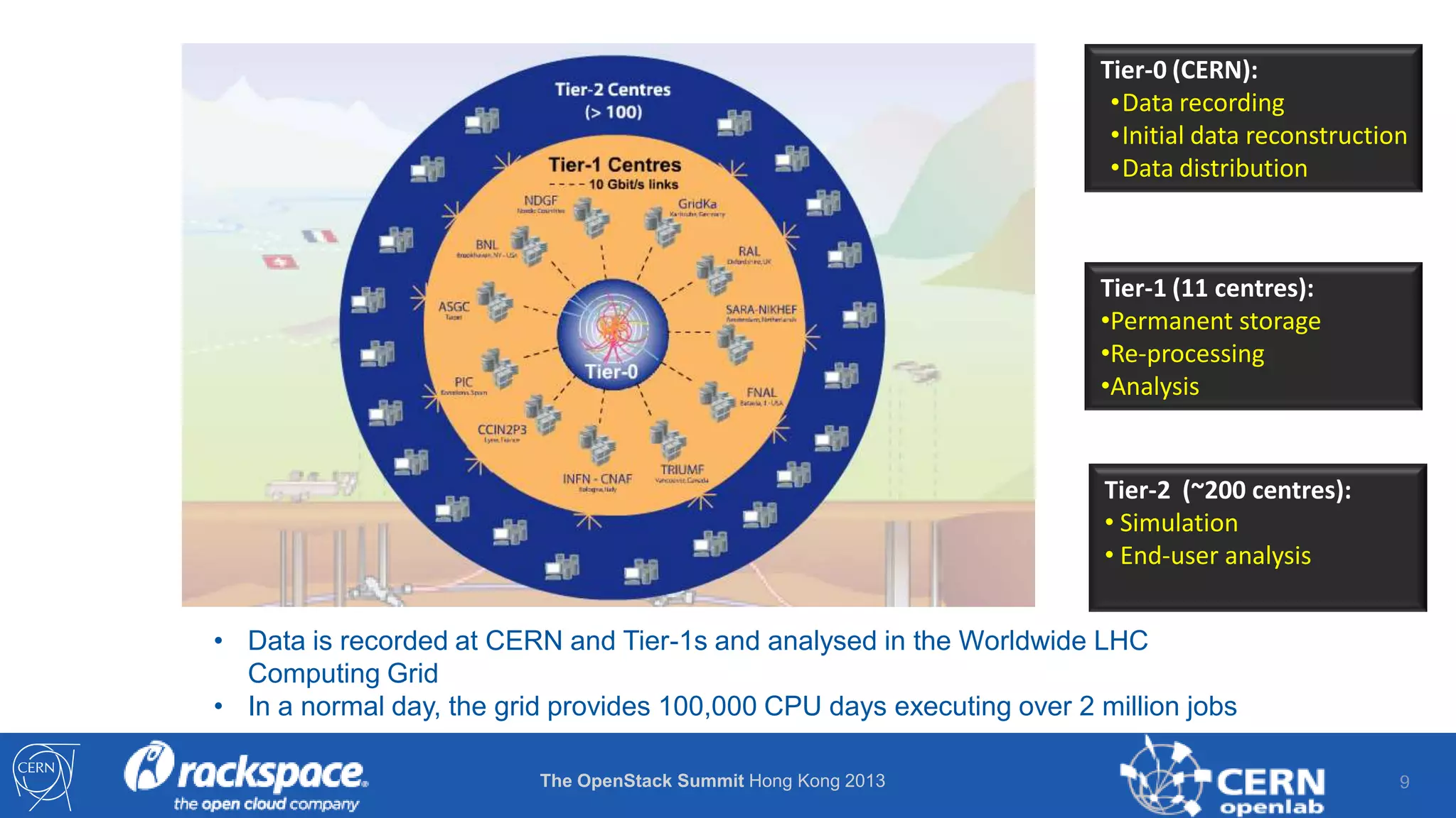 Tier-0 (CERN):
•Data recording
•Initial data reconstruction
•Data distribution

Tier-1 (11 centres):
•Permanent storage
•Re-processing
•Analysis

Tier-2 (~200 centres):
• Simulation
• End-user analysis
• Data is recorded at CERN and Tier-1s and analysed in the Worldwide LHC
Computing Grid
• In a normal day, the grid provides 100,000 CPU days executing over 2 million jobs
The OpenStack Summit Hong Kong 2013

9

 