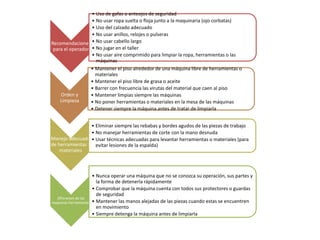 Recomendaciones
para el operador
• Uso de gafas o anteojos de seguridad
• No usar ropa suelta o floja junto a la maquinaria (ojo corbatas)
• Uso del calzado adecuado
• No usar anillos, relojes o pulseras
• No usar cabello largo
• No jugar en el taller
• No usar aire comprimido para limpiar la ropa, herramientas o las
máquinas
Orden y
Limpieza
• Mantener el piso alrededor de una máquina libre de herramientas o
materiales
• Mantener el piso libre de grasa o aceite
• Barrer con frecuencia las virutas del material que caen al piso
• Mantener limpias siempre las máquinas
• No poner herramientas o materiales en la mesa de las máquinas
• Detener siempre la máquina antes de tratar de limpiarla
Manejo adecuado
de herramientas y
materiales
• Eliminar siempre las rebabas y bordes agudos de las piezas de trabajo
• No manejar herramientas de corte con la mano desnuda
• Usar técnicas adecuadas para levantar herramientas o materiales (para
evitar lesiones de la espalda)
OPeracion de las
maquinas herramientas
• Nunca operar una máquina que no se conozca su operación, sus partes y
la forma de detenerla rápidamente
• Comprobar que la máquina cuenta con todos sus protectores o guardas
de seguridad
• Mantener las manos alejadas de las piezas cuando estas se encuentren
en movimiento
• Siempre detenga la máquina antes de limpiarla
 