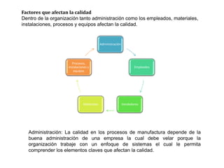Factores que afectan la calidad
Dentro de la organización tanto administración como los empleados, materiales,
instalaciones, procesos y equipos afectan la calidad.
Administración
Empleados
VendedoresMáteriales
Procesos,
instalaciones y
equipos
Administración: La calidad en los procesos de manufactura depende de la
buena administración de una empresa la cual debe velar porque la
organización trabaje con un enfoque de sistemas el cual le permita
comprender los elementos claves que afectan la calidad.
 
